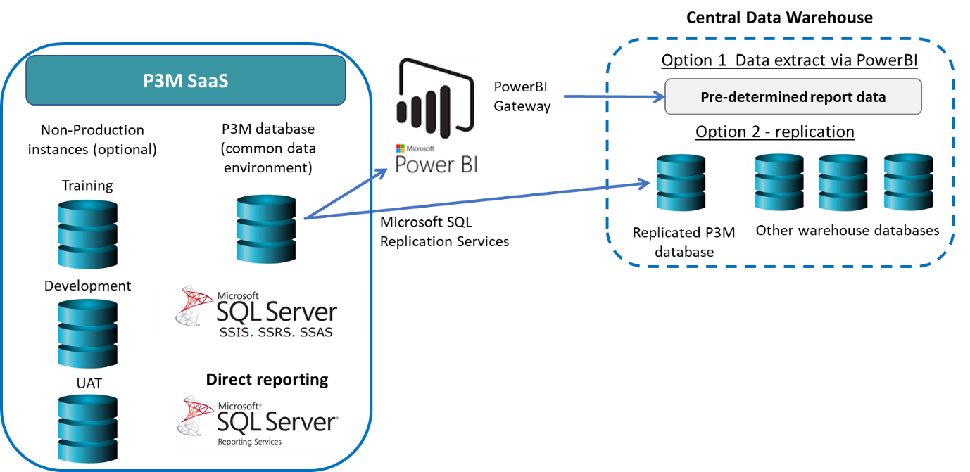 PMWEB data warehouse integration — data extract via Power BI gateway or SQL replication to a central data warehouse