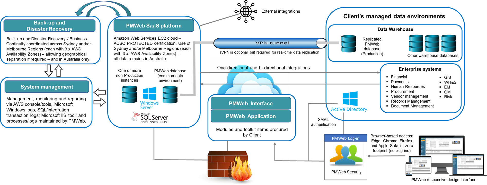 PMWEB integration architecture — SaaS platform exchanging data with client-managed enterprise systems, scheduling tools and project applications