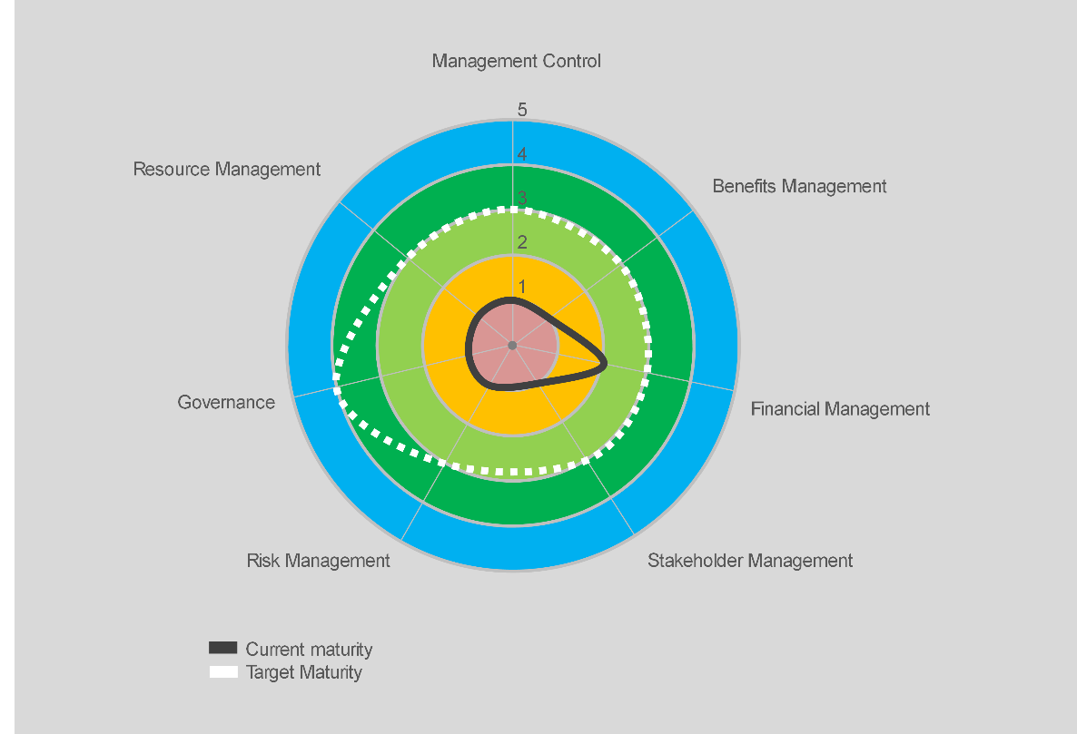 PMO maturity assessment — current vs target maturity across Management Control, Benefits Management, Financial Management, Stakeholder Management, Risk Management, Governance and Resource Management