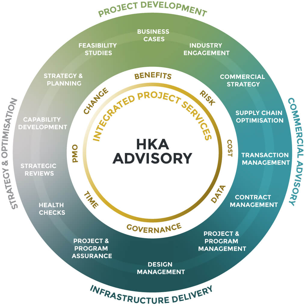HKA Advisory service wheel — Integrated Project Services across the capital works lifecycle