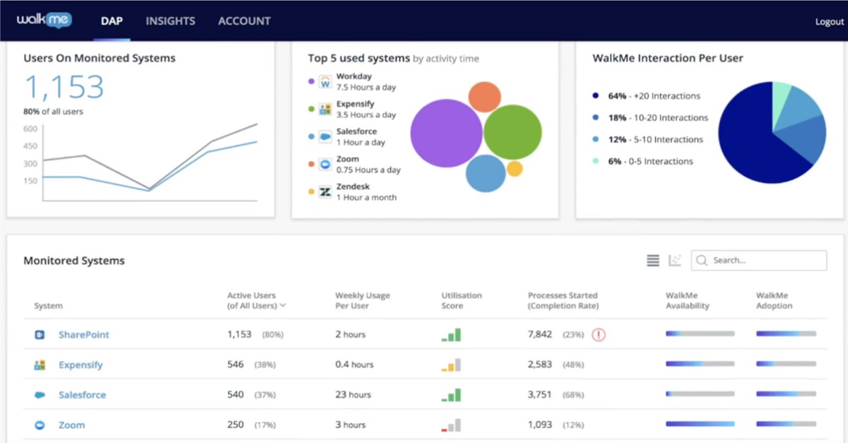 WalkMe dashboard showing digital adoption across the entire technology stack