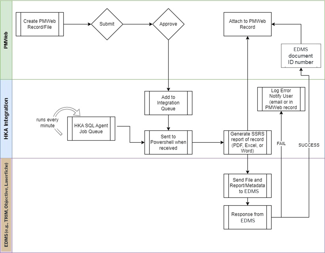 PMWEB enterprise integration workflow using SQL Server Agent and PowerShell to exchange records with an external system