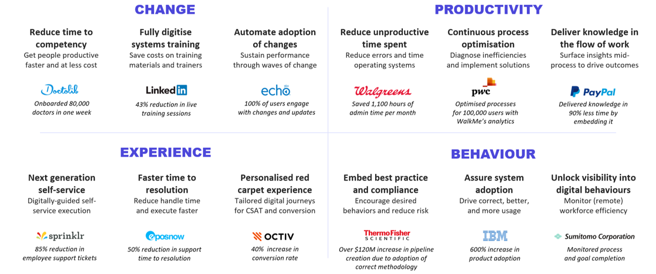 The four main categories through which WalkMe delivers digital ROI — change, experience, productivity and behaviour