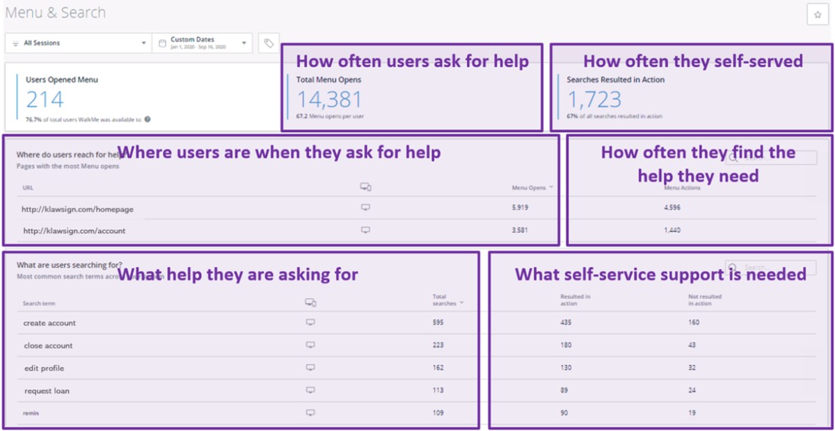 WalkMe dashboard showing knowledge gaps and support burden