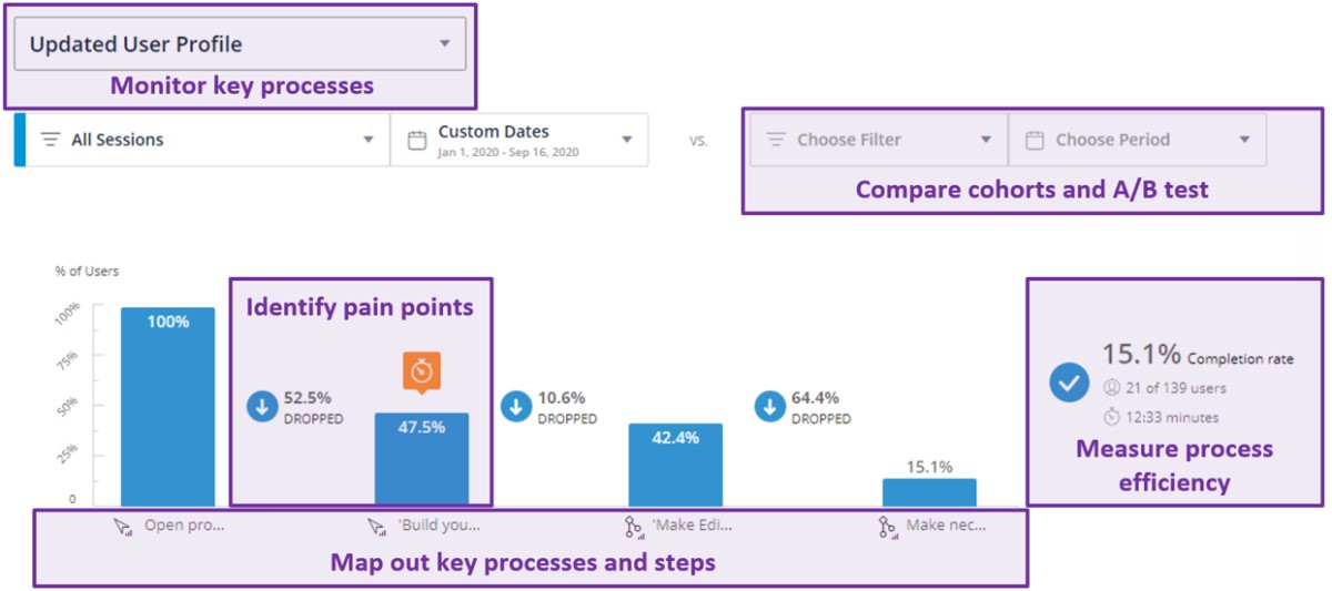 WalkMe dashboard monitoring process adoption and identifying friction points