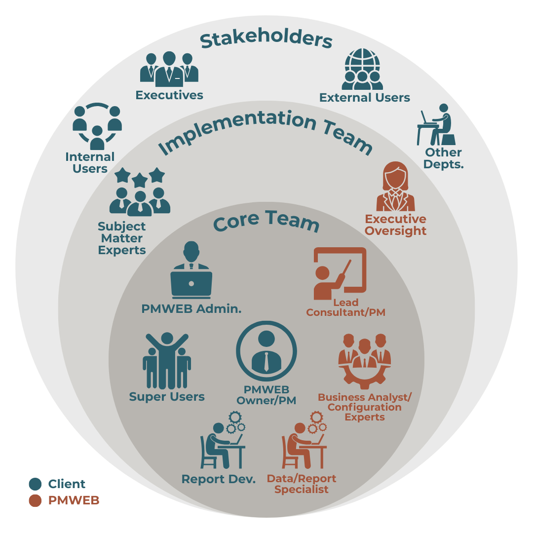 HKA Tech implementation team structure — stakeholders, implementation team and core team