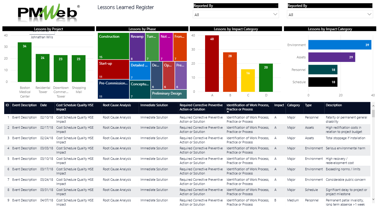 Example PMWEB Lessons Learned Register dashboard, breaking down lessons by project, phase and impact category with a detailed event log