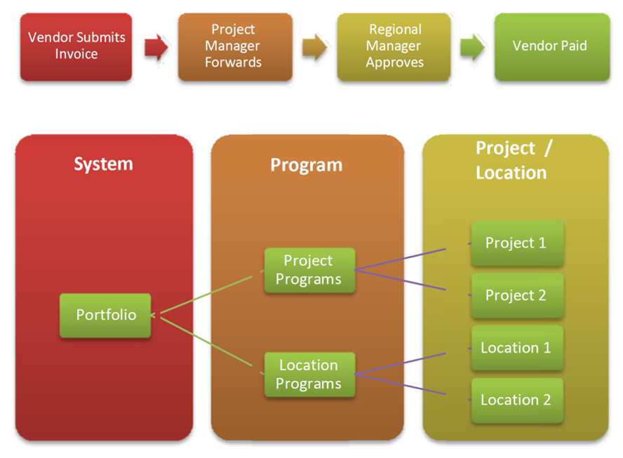 PMWEB delegated authority matrix showing value-based approval routing