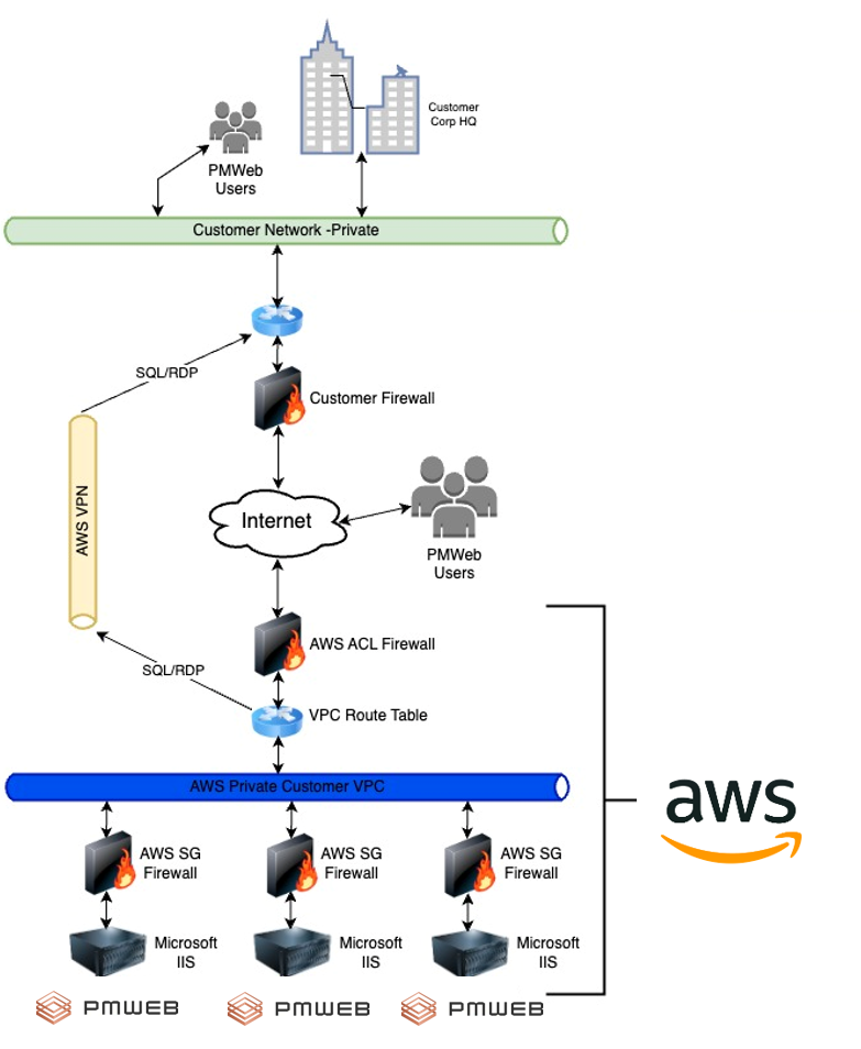 PMWEB system architecture: a load-balanced web front-end and clustered SQL Server database back-end, accessed by desktop and mobile browsers over the internet, intranet or VPN.